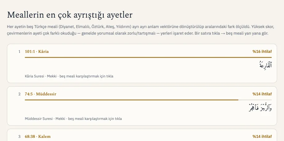 İhtilaf haritası tablosu: mealleri en çok ayrışan ayetler